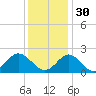 Yorktown USCG tide chart for Sunday, November 30, 2025