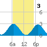 Yorktown USCG tide chart for Monday, November 3, 2025