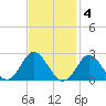 Yorktown USCG tide chart for Tuesday, November 4, 2025