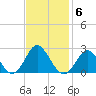 Yorktown USCG tide chart for Thursday, November 6, 2025