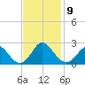 Yorktown USCG tide chart for Sunday, November 9, 2025