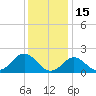 Yorktown USCG tide chart for Monday, December 15, 2025