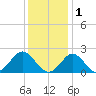 Yorktown USCG tide chart for Monday, December 1, 2025