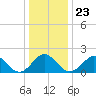 Yorktown USCG tide chart for Tuesday, December 23, 2025
