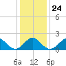 Yorktown USCG tide chart for Wednesday, December 24, 2025