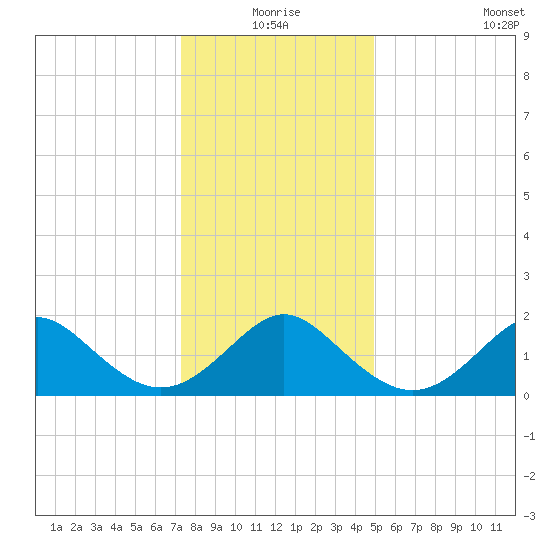 Yorktown USCG tide chart for Thursday, December 25, 2025