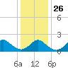 Yorktown USCG tide chart for Friday, December 26, 2025