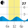 Yorktown USCG tide chart for Saturday, December 27, 2025