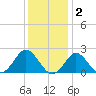 Yorktown USCG tide chart for Tuesday, December 2, 2025