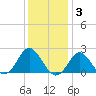 Yorktown USCG tide chart for Wednesday, December 3, 2025