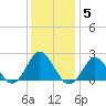 Yorktown USCG tide chart for Friday, December 5, 2025