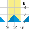 Yorktown USCG tide chart for Monday, December 8, 2025