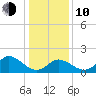 Yorktown USCG tide chart for Saturday, January 10, 2026