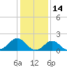Yorktown USCG tide chart for Wednesday, January 14, 2026