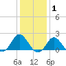 Yorktown USCG tide chart for Thursday, January 1, 2026