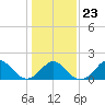Yorktown USCG tide chart for Friday, January 23, 2026