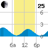 Yorktown USCG tide chart for Sunday, January 25, 2026