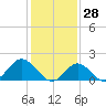 Yorktown USCG tide chart for Wednesday, January 28, 2026