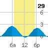 Yorktown USCG tide chart for Thursday, January 29, 2026
