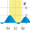 Yorktown USCG tide chart for Friday, January 2, 2026