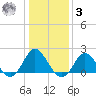 Yorktown USCG tide chart for Saturday, January 3, 2026