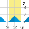Yorktown USCG tide chart for Wednesday, January 7, 2026