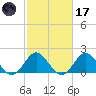 Yorktown USCG tide chart for Tuesday, February 17, 2026