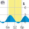 Yorktown USCG tide chart for Sunday, February 1, 2026