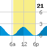 Yorktown USCG tide chart for Saturday, February 21, 2026