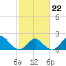 Yorktown USCG tide chart for Sunday, February 22, 2026