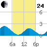 Yorktown USCG tide chart for Tuesday, February 24, 2026