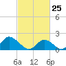 Yorktown USCG tide chart for Wednesday, February 25, 2026