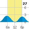 Yorktown USCG tide chart for Friday, February 27, 2026