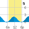 Yorktown USCG tide chart for Thursday, February 5, 2026