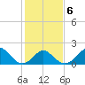 Yorktown USCG tide chart for Friday, February 6, 2026