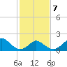 Yorktown USCG tide chart for Saturday, February 7, 2026