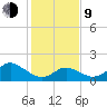 Yorktown USCG tide chart for Monday, February 9, 2026