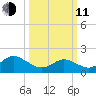 Yorktown USCG tide chart for Wednesday, March 11, 2026