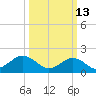 Yorktown USCG tide chart for Friday, March 13, 2026