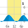 Yorktown USCG tide chart for Sunday, March 1, 2026