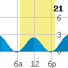 Yorktown USCG tide chart for Saturday, March 21, 2026