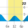 Yorktown USCG tide chart for Sunday, March 22, 2026