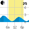 Yorktown USCG tide chart for Wednesday, March 25, 2026