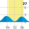 Yorktown USCG tide chart for Friday, March 27, 2026