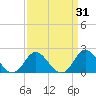 Yorktown USCG tide chart for Tuesday, March 31, 2026