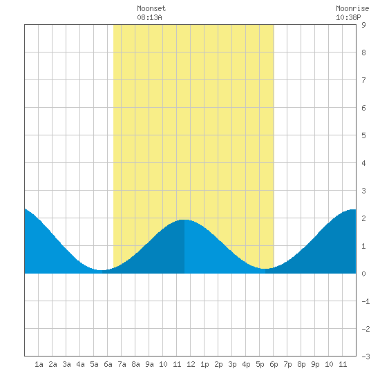 Yorktown USCG tide chart for Saturday, March 7, 2026
