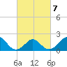 Yorktown USCG tide chart for Saturday, March 7, 2026
