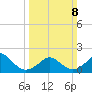 Yorktown USCG tide chart for Sunday, March 8, 2026