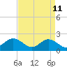 Yorktown USCG tide chart for Saturday, April 11, 2026