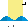 Yorktown USCG tide chart for Sunday, April 12, 2026